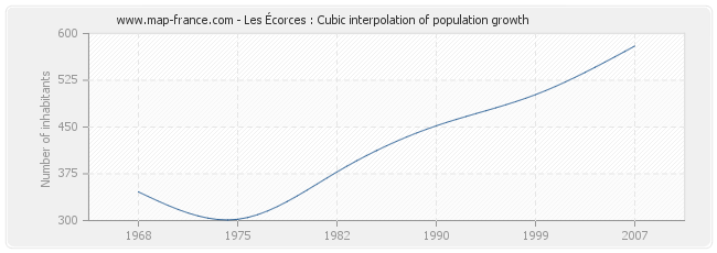 Les Écorces : Cubic interpolation of population growth